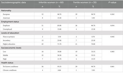 Associations of nutritional status and dietary habits with the development of female infertility. A case–control study